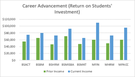 CSU Global Career Advancement (Return on Investment)